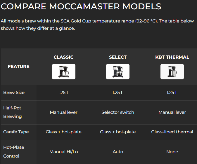 Moccamaster CLASSIC 1.25 LITRE